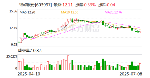 配资方式 继峰股份获乘用车座椅总成定点 预计项目生命周期总金额13亿元
